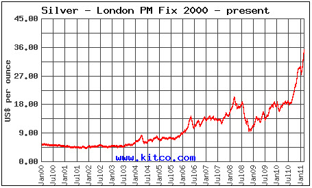 Graph of Silver Prices from 2000 to 2011